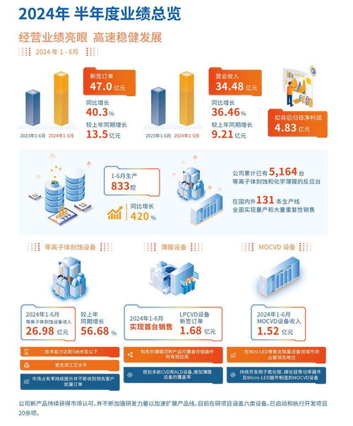 中微公司上半年營收勁增36.46%，MLED設(shè)備與互聯(lián)網(wǎng)服務(wù)雙輪驅(qū)動業(yè)績增長